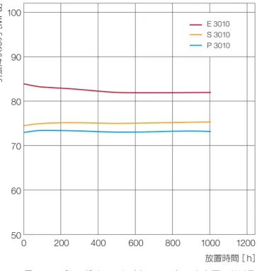 図 34 ：  23 ℃の FAM B の存在下におけるウルトラゾーン ® の 安定性引張降伏応力［MPa］ 800600400200 12000604080 放置時間［ｈ］1001000 E 3010 S 3010 P 301020 図 35 ：  23 ℃の FAM B の存在下におけるウルトラゾーン ® の 安定性ノッチ付き衝撃強度［kJ/m2］ 800600400200 12000604080 放置時間［ｈ］1001000 E 3010 S 3010 P 301020 図 36 ：  23 ℃のグリ