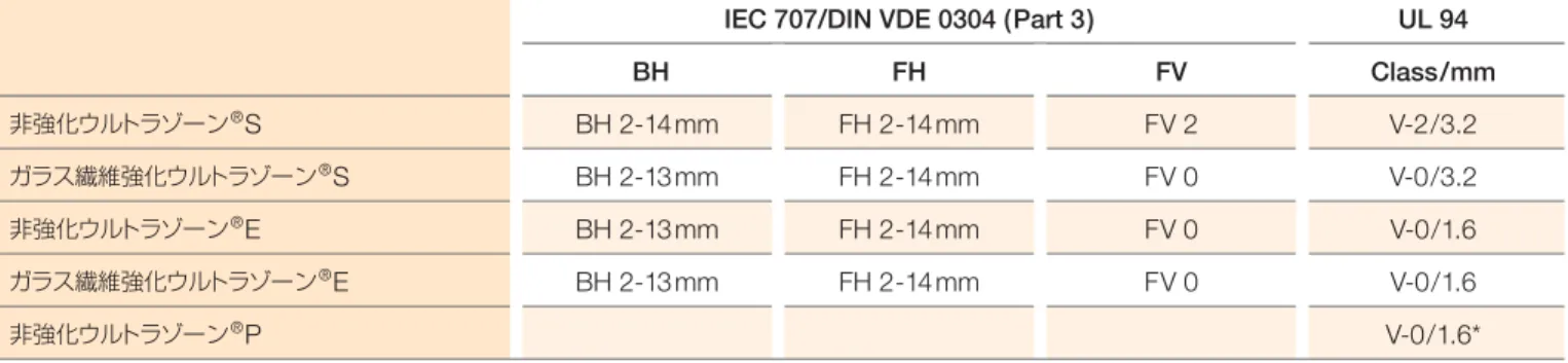 表 2 ： IEC 707/DIN VDE 0304  （ Part 3 ）および UL94 によるウルトラゾーン ® の燃焼挙動