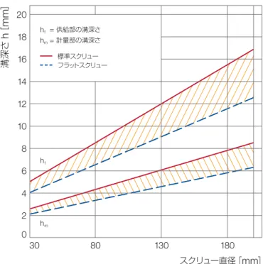図 42 ： 射出成形機に使われるスリーゾーンスクリューの溝 深さの推奨値h  fh m スクリュー直径［ mm ］溝深さh［mm］202018161412104688030130180標準スクリューフラットスクリューh f = 供給部の溝深さhm = 計量部の溝深さ再生使用とリサイクリングスプルーやランナーなど成形中に発生した端材は、異物混入がなく、また熱劣化がなければ最大で20%まで再生使用することができます。ウルトラゾーン®の粉砕品は湿気を吸収しやすいため、使用直前に乾燥を行うことが必要不可欠です。粉