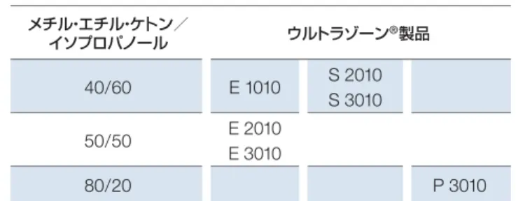 表 10 ：ウルトラゾーン ® 製シー卜の乾燥条件シートの厚み［mm］ 140 ℃‐ 150 ℃で乾燥時間［h］0.511.523366 表 11 ： 残留応力レベルを評価するための混合溶剤（ウルトラゾー ン ® 製品により異なる） 応力レベルの決定メチル・エチル・ケ卜ン／イソプロパノール ウルトラゾーン ® 製品40 / 60E  1010S 2010S 301050 / 50E 2010E 301080 / 20 P  3010熱成形ウルトラゾーン®のシートは従来型の熱成形機で真空あるいは圧縮空気を使っ