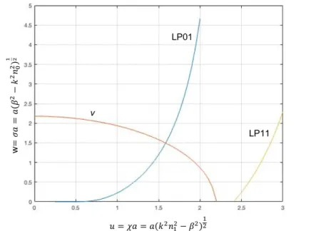 図  2.3  光ファイバの u-w 関係  正規化周波数 I については I = M G . G N)  より計算し、波長 813 nm 、コア直径 4.7  µm 、 NA=0.12 の条件で計算した。図 2.3 からわかるように正規化周波数が大き くなると交点の数が増える。すなわち、モードの数が多くなる。２つ目のモード （ LP11 モード）が導波される条件は I ≥ 2.404826 ≈ 2.405  であり、これを LP11 モードの遮断周波数（カットオフ）と呼ばれる。つまり、 I < 2.