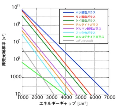 図  2.7  種々ホストガラスにおける非輻射緩和率のエネルギーギャップ依存性  Tm 3+ 添加フッ化物ファイバの上準位寿命と、比較として Tm 3+ 添加シリカファ イバの上準位寿命を表 2.6 に示す [60]–[62] 。このように蛍光寿命はフッ化物ガラ スの方が大きい。 表  2.6  ホストガラスの違いによる Tm の蛍光寿命[60]–[62]  3 F 4 → 3 H 6  3 H 4 → 3 H 6 1 G 4 → 3 H 6 ZBLAN  9000 µs  1350 µs  1110 µs