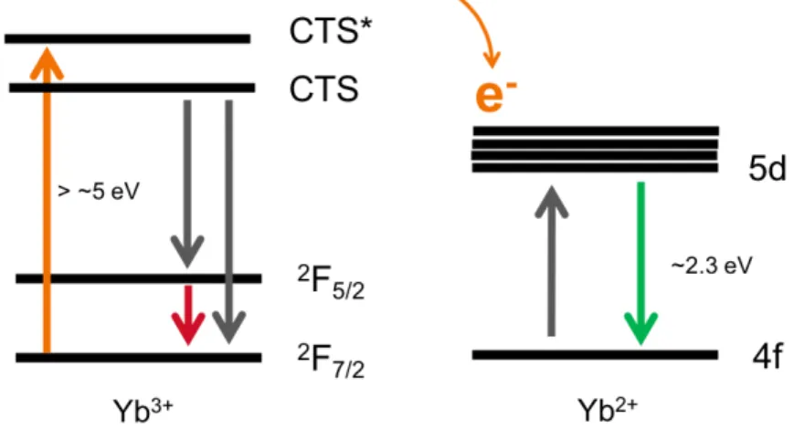 図  2.13  CTS による Yb 2+ の形成 
