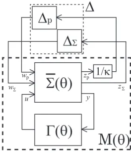 Fig. 3.1 Generalized plant and perturbation ∆.