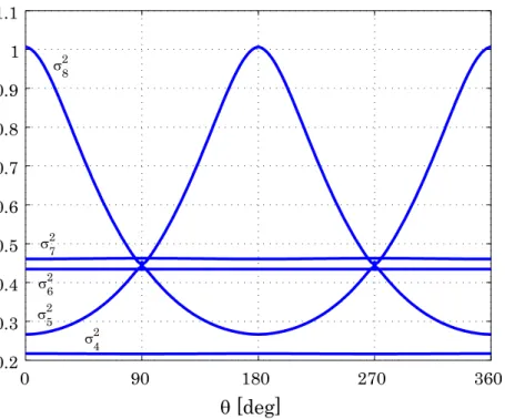 Fig. 4.4 Paddle angle dependence of Σ 2 .