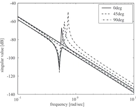 Fig. 4.5 Gain plots of the first vibration mode at each paddle angle.