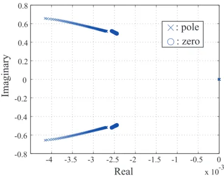 Fig. 4.6 Poles and zeros of the low-order model from θ = 0 to θ = 90.