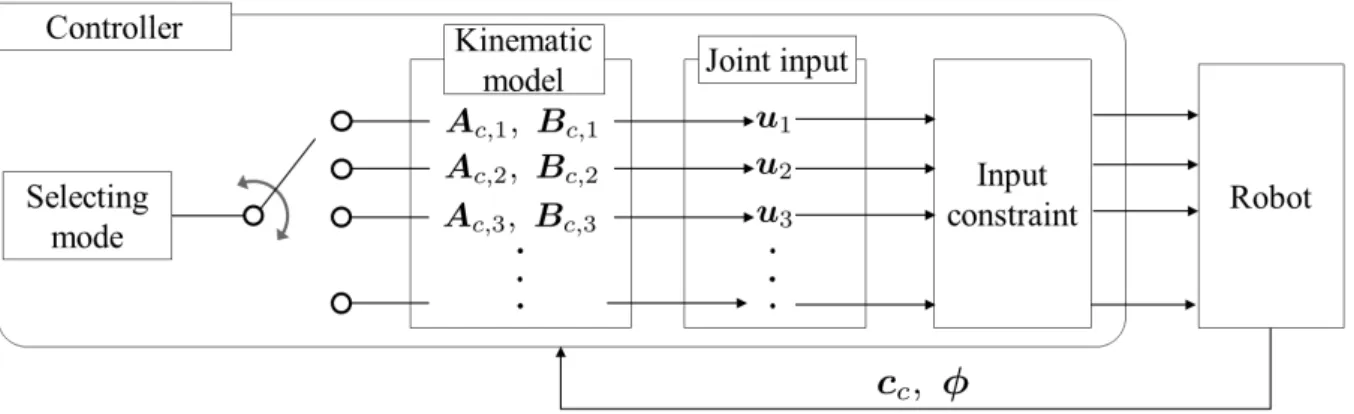 Fig. 3.2 :Diagram of the controller for simultaneous control