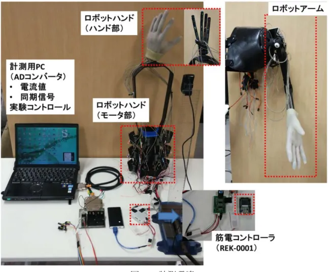 図 4-5  計測環境  3）  実験結果  表 4-2 および図 4-6 に姿勢を維持した際に消費されている電流値の平均・標準偏差 を示す．  表 4-2  各グローブにおける姿勢維持に消費される電流値（平均）及び標準偏差  [A]  塩化ビニル製  グローブ装着  [A]  熱可塑性エラストマーグローブ装着 [A]  グローブ非装着 [A]  手を開く  0.220±0.021 0.053+0.000  0.053±0.000  手を握る  0.162 ± 0.011 0.062 ± 0.007 0.0