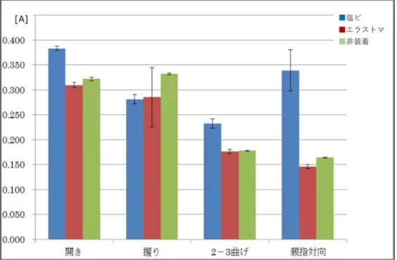図 4-7  姿勢変化時に必要な電流ピーク値 「手を握る」以外の動作において，塩化ビニル製グローブを装着時に最大の電流 ピーク値を示し，他の条件と比較して有意な差が存在する．また，「手を握る」以外 において，熱可塑性エラストマーグローブとグローブ非装着の間に電流ピーク値の差 はほぼない．このことから，塩化ビニル製グローブが筋電義手の姿勢変化においても 他と比較して負荷が高いことと，熱可塑性エラストマーグローブにおいてはほぼ負荷 がないことが分かった．  「手を握る」の姿勢の変化においては，他の姿勢変化の条件