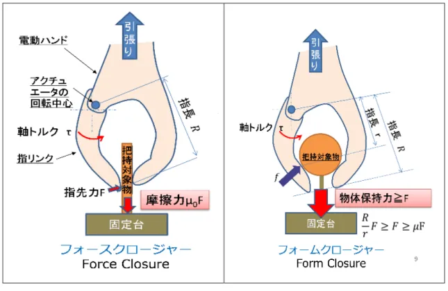 図 4-21  Force Closure  と  Form Closure 