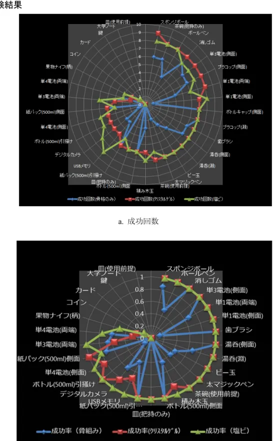 図 4-33 PAP 実験結果（グローブ無し：青，エラストマー：赤，塩化ビニル：黄緑） 