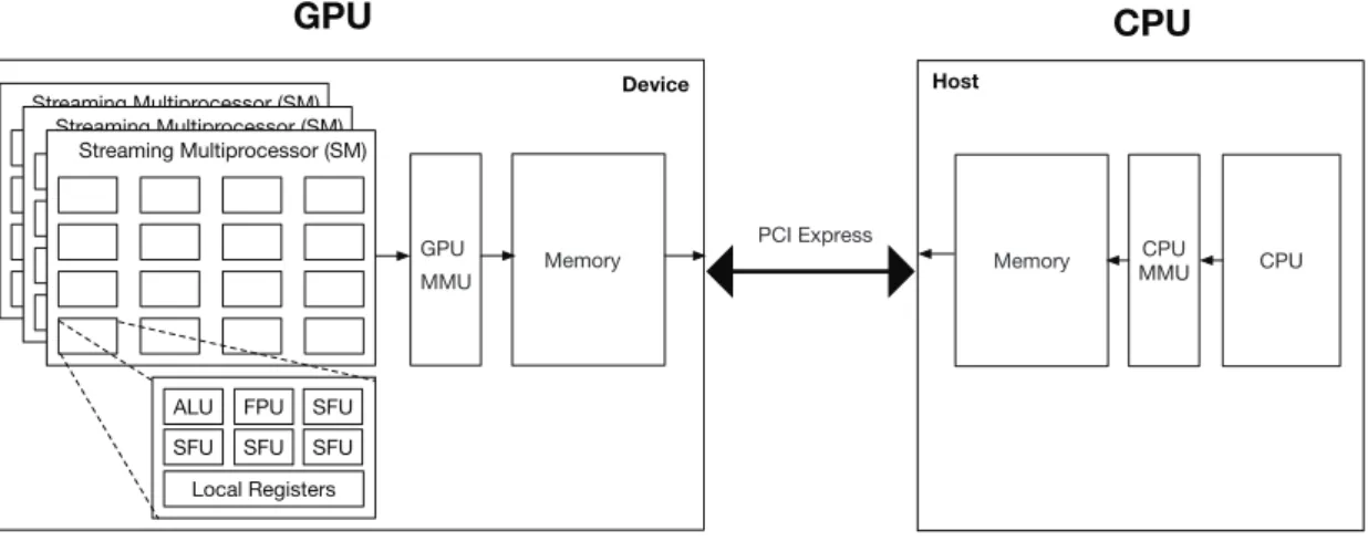 Figure 2.1: Basic architecture of a “Heterogeneous” system GPU-CPU.