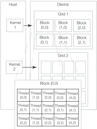 Figure 2.3: Thread, Block and Grid organization inside of CUDA architecture.