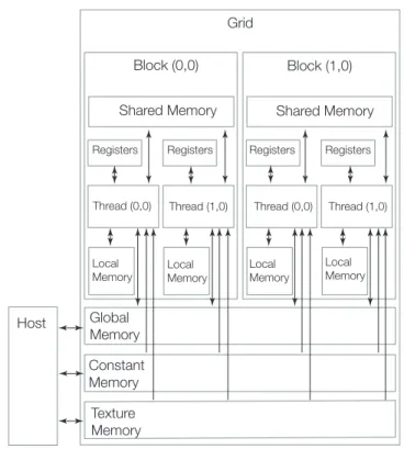Figure 2.4: Different memory regions on CUDA architecture.