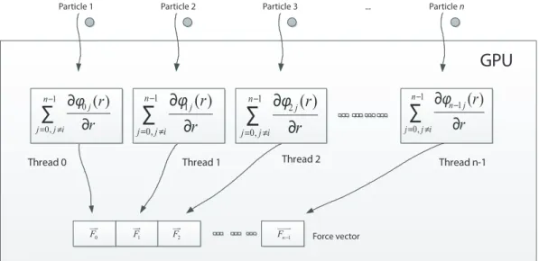 Figure 3.7: Force implementation on CUDA.
