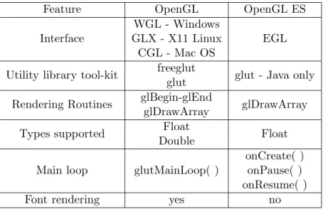 Table 3.3: Technical differences between OpenGL / OpenGL ES on Claret port process.