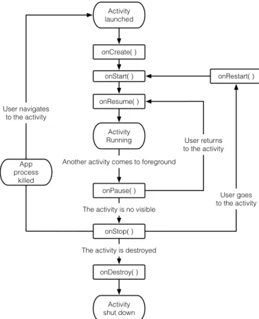 Figure 3.9: Life cycle of an Android application.