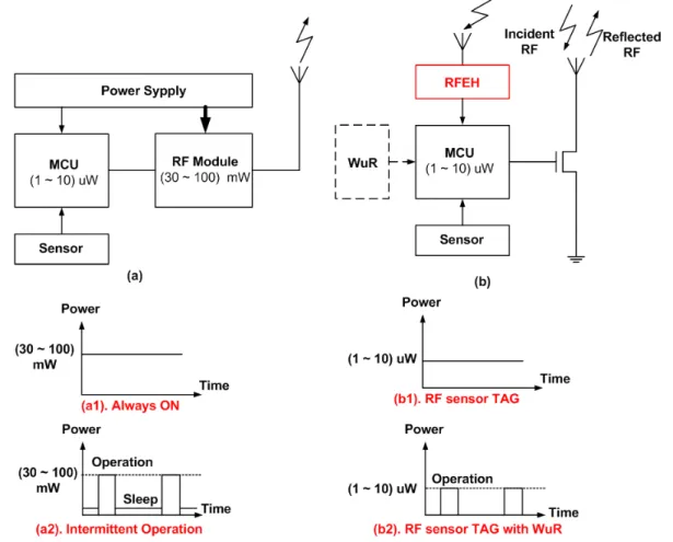 Figure 2.4: Structures of WSNs: (a) Sensor node, and (b) RF sensor TAG powered by RFEH with/without WuR.