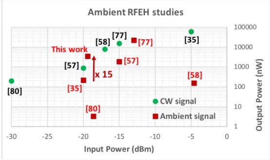 Figure 2.7: Recent state of art in the ambient RFEH studies