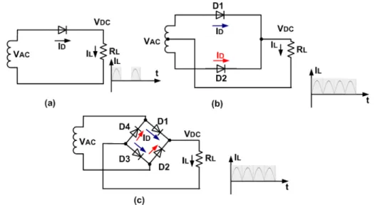 Figure 3.2: Basic rectifier circuits with resistive loads: (a) Half-wave rectifier, (b) Full-wave center-tap rectifier, and (c) Full-wave bridge rectifier