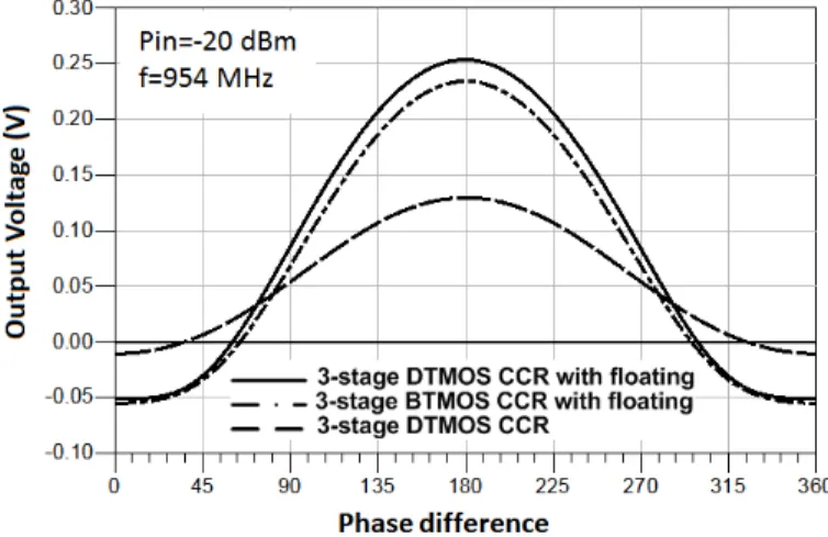 Figure 3.17: Dependence of DC output voltage with ' in 3-stage CCR, 3- 3-stage CCR with floating sub-circuit using DTMOS and BTMOS.
