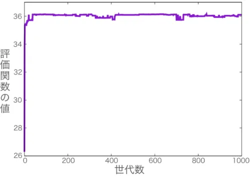 図 2.15 世代ごとの評価関数のグラフ . 約 50 世代で最大値である 36 付近に至っている .