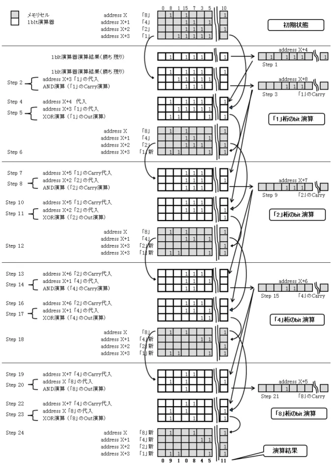 図 2.6: 1 ビット演算器によるデータの加算演算．