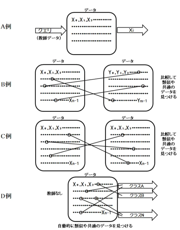 図 3.1 はデータの検索や探索の概念を示す．