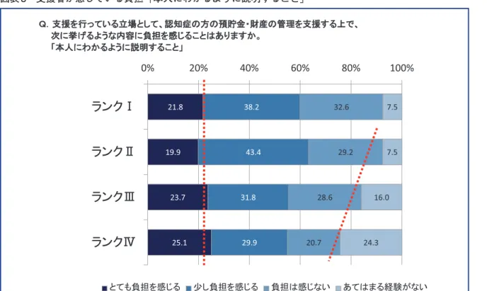 図表 8　支援者が感じている負担 ｢本人にわかるように説明すること」
