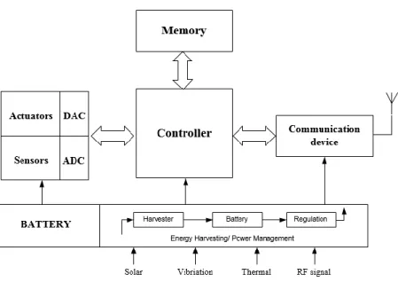 Fig. 1.2: General architecture of a Sensor Node 
