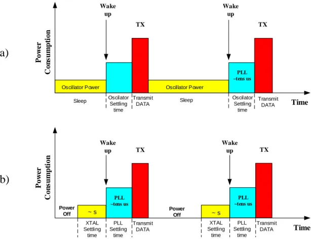 Fig. 1.3: Power schematic of transmitter in  a) Intermittent operation and b) Normally-off operation  PowerConsumption TimeTXWake upSleepOscilatorSettling timeTransmit DATATXWake upPLL~tens usPowerConsumption TimeTXWake upPower OffPLL Settling timePLL~tens