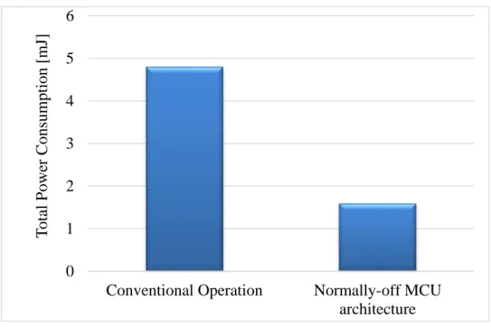 Fig. 1.4: Power consumption comparison between conventional  operation and normally-off operation [1-14]  
