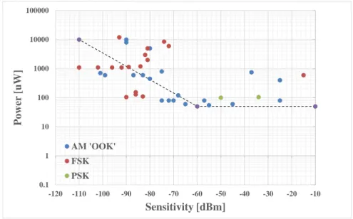 Fig. 2.2: Power versa sensitivity radio survey