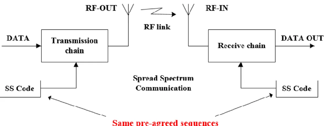 Fig. 2.3: Spread Spectrum Communications system