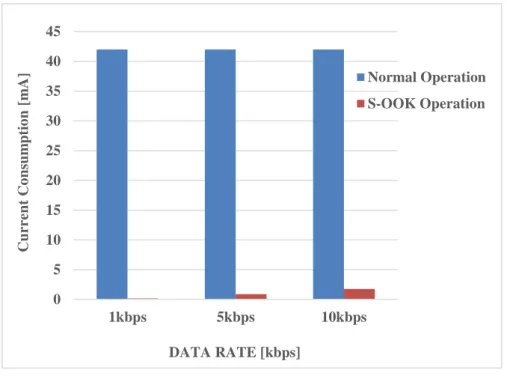 Fig. 3.2: Current consumption of the S-OOK RF front-end 0510152025303540451kbps5kbps10kbps
