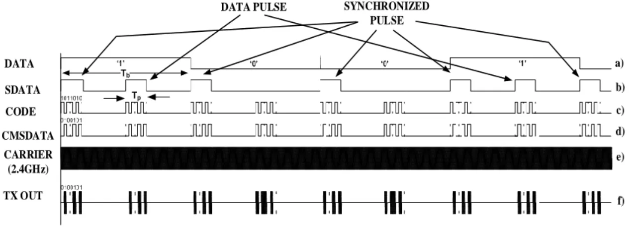 Fig. 3.4: Waveform operation of CMS-OOK TX  DATASDATACODECARRIER(2.4GHz)TX OUT