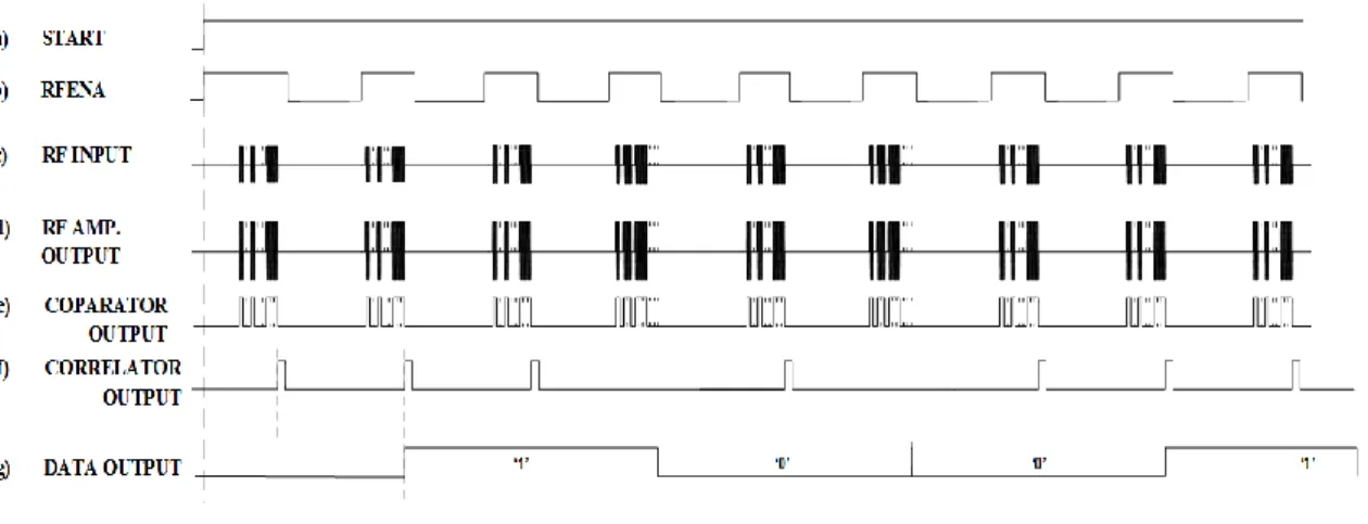 Fig. 3.5: Waveform operation of S-OOK RX