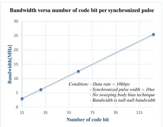 Fig. 3.8 shows bandwidth efficiency improvement of CMS-OOK system in condition  that  fixed  frequency  carrier  is  used