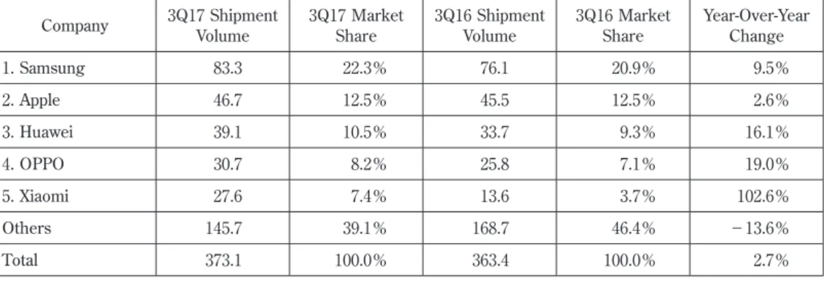 表 1  Top  Five  Smartphone  Vendors,  Worldwide  Shipments,  Market  Share,  and  Year-Over-Year  Growth,  2016  Preliminary Data Company 3Q17 Shipment  Volume 3Q17 Market Share 3Q16 Shipment Volume 3Q16 Market Share Year-Over-Year Change 1
