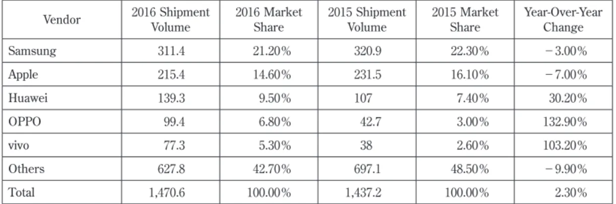 表 2  Top  Five  Smartphone  Vendors,  Worldwide  Shipments,  Market  Share,  and  Year-Over-Year  Growth,  2016  Preliminary Data Vendor 2016 Shipment  Volume 2016 Market Share 2015 Shipment Volume 2015 Market Share Year-Over-Year Change Samsung 311.4 21.2