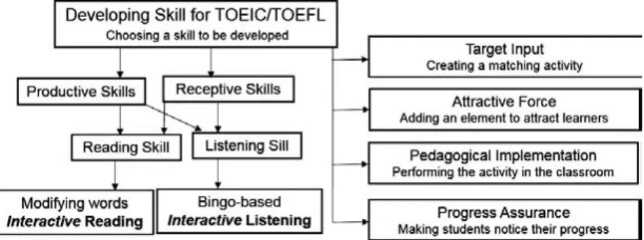 Fig. 1: A Goal-Oriented Framework for Educating EFL Students