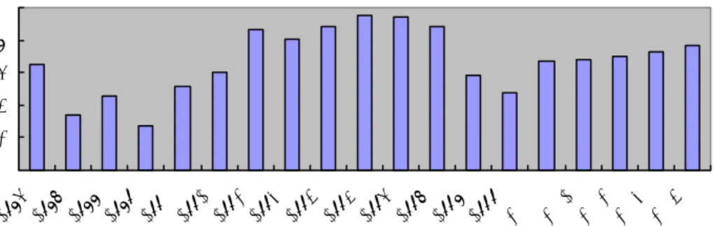 図 1  ベトナムの実質ＧＤＰ成長率の動向、1986 年∼2004 年（％）  0246810 19 86 19 87 198 8 19 89 19 90 19 91 199 2 19 93 19 94 19 95 19 96 199 7 199 8 19 99 20 00 200 1 200 2 20 03 20 04