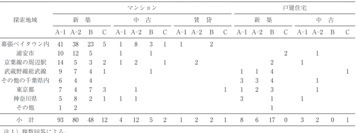 Table 8. Searching areas for moving among the residents surveyed 探索地域 マンション 戸建住宅新 築中 古賃 貸新 築 中 古 A ― 1 A ― 2 B C A ― 1 A ― 2 B C A ― 1 A ― 2 B C A ― 1 A ― 2 B C A ― 1 A ― 2 B C 幕張ベイタウン内 41 38 23 5 1 8 3 1 1 2 浦安市 10 12 5 1 1 2 1 京葉線の周辺駅 14 5 3 2 1 2 1 2 2 