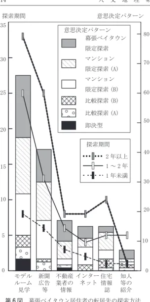 Figure  6. Search  methods  for  new  housing  among  the residents surveyed