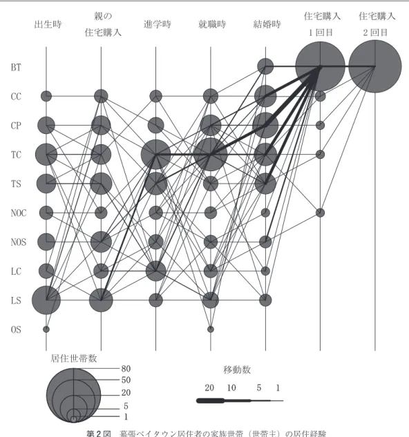 Figure 2. Life ― paths of the households who belong to  Family Type  among the residents surveyed 注）BT は幕張ベイタウン，CC は幕張ベイタウンを除く千葉市，CP は千葉市を除く千葉県，TC は東京都区部，TS は首都圏周辺部，NOC は名古屋・大阪圏の中心都市，NOS は名古屋・大阪圏周辺部，LC は地方圏の県庁所在都市， LS はその他日本国内，OS は日本国外を表す。 資料：インタビュー調査により作成