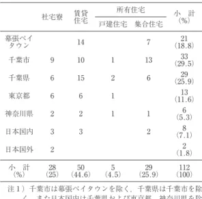 Table  5. Previous  residences  of  the  residents  sur- sur-veyed  社宅寮 賃貸 住宅 所有住宅 小 計 戸建住宅 集合住宅 （%） 幕張ベイ タウン 14 7 21 （18.8） 千葉市 9 10 1 13 33 （29.5） 千葉県 6 15 2 6 29 （25.9） 東京都 6 6 1 13 （11.6） 神奈川県 2 2 1 1 6 （5.3） 日本国内 3 3 2 8 （7.1） 日本国外 2 2 （1.8） 小 計 （%）  