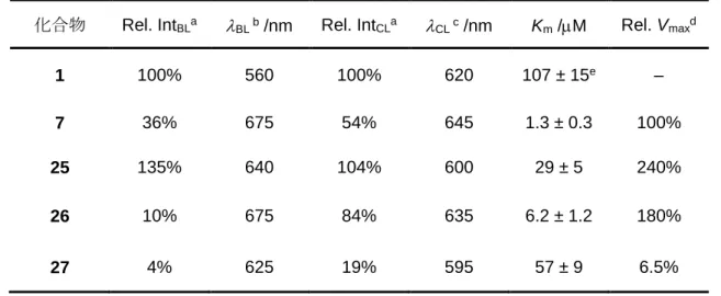Table 3-2. 1 と 7, 25–27  の生物発光と化学発光特性 