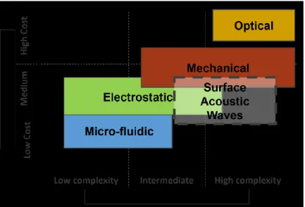 Figure 2.7: Complexity / Cost representation of the different techniques 