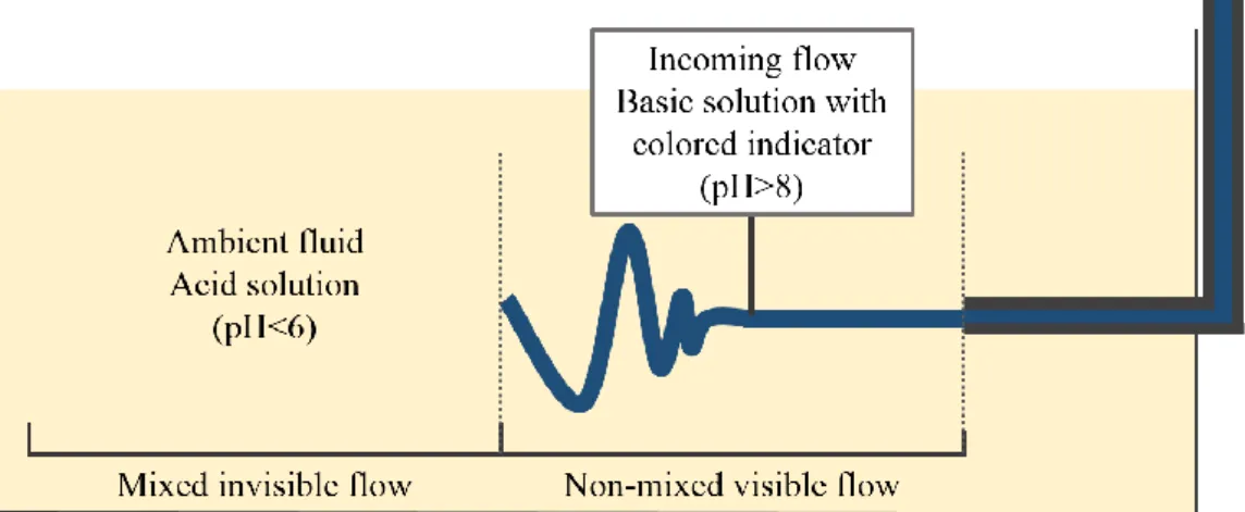 Figure 4.1: Flow visualization configuration. 